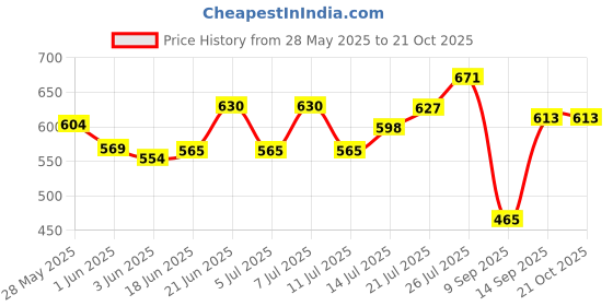 flipkart.com pillu High Grade Folding Towel Rack/stand for Bathroom(2 Feet Long) 24 inch 5 Bar Towel Rod pillu Price History Graph from 28 May 2025 to 21 Oct 2025
