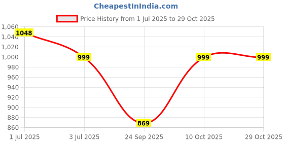 flipkart.com plantex High Grade Gi Metal Universal Microwave Oven Fix Stand for Kitchen Platform - Floor (Black-Perforated) Iron Kitchen Trolley plantex Price History Graph from 1 Jul 2025 to 29 Oct 2025