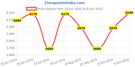 flipkart.com plantex High-Grade Heavy Folding for Home - 6 Wide Anti-Skid Steps (Gray & White) Steel Ladder plantex Price History Graph from 20 Jun 2025 to 9 Oct 2025