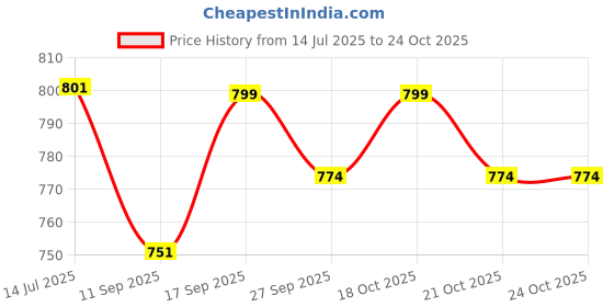 flipkart.com spylock HIGH GRADE HEAVY METAL Emergency First Aid Kit Box/Emergency Medical Box/First Aid Box for Home - School - Office/Wall Mountable, Multi Compartment (Metal) First Aid Kit spylock Price History Graph from 14 Jul 2025 to 24 Oct 2025