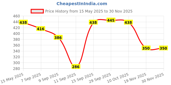 flipkart.com high grade Heavy Quality Ultra Slim Shower 8 X 8 Stainless Steel 304 Grade + 15 Inch Heavy Square Shower Arm 18 Ghz + Square Flange Complete Set Shower Head Shower Head Fixed Mount high grade Price History Graph from 15 May 2025 to 28 Nov 2025