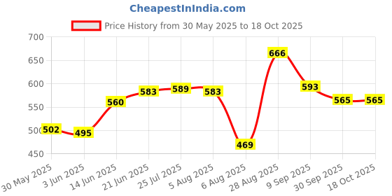 flipkart.com vrushti High Grade Letter box Mail box size 9*11*3 inch Suggestion Box vrushti Price History Graph from 30 May 2025 to 17 Oct 2025