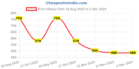 flipkart.com rovertr High Grade Mail Box Letter box For Home Gate Office School Post box Wall Mounted Mailbox rovertr Price History Graph from 18 Aug 2025 to 2 Dec 2025