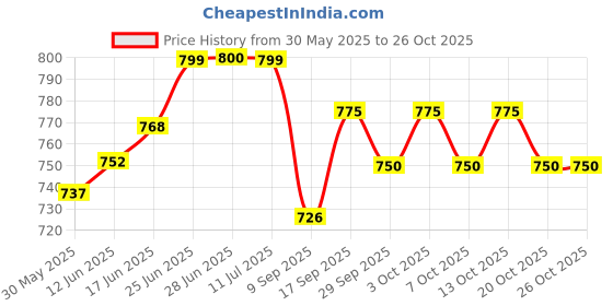 flipkart.com raj rajeshwari High Grade Metal Emergancy First aid box kit Medical box First aid box Heavy Metal First aid box Wall Mountable Box With Key lock First Aid Kit raj rajeshwari Price History Graph from 30 May 2025 to 25 Oct 2025