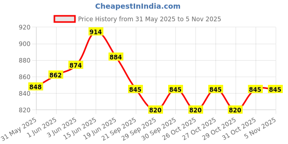 flipkart.com lepose High grade metal first aid box / emergency medical box First Aid Kit lepose Price History Graph from 31 May 2025 to 5 Nov 2025