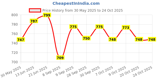 flipkart.com spylock HIGH GRADE METAL FIRST AID BOX FIRST AID KIT BOX HOME OFFICE SCHOOL COLLAGE WALL MOUNTABLE BOX First Aid Kit spylock Price History Graph from 30 May 2025 to 24 Oct 2025