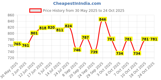 flipkart.com vitszee High Grade metal First aid box|doctor box|medicine box| emergency box|medical box| First Aid Kit vitszee Price History Graph from 30 May 2025 to 24 Oct 2025