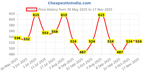 flipkart.com vitszee High Grade Metal Letter Box Mail Box Wall Mount Home and GateSize 9 *11 *3 inch Wall Mounted Mailbox vitszee Price History Graph from 30 May 2025 to 17 Nov 2025