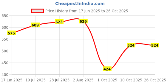flipkart.com mopi high grade metal scissor pack of 2 (10.5 and 9.5) Scissors mopi Price History Graph from 17 Jun 2025 to 25 Oct 2025