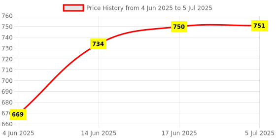 flipkart.com raj rajeshwari HIGH GRADE METAL SUGGESTION BOX MAIL BOX COMPAINT BOX WALL MOUNT BOX LETTET BOX BLUE Suggestion Box raj rajeshwari Price History Graph from 4 Jun 2025 to 5 Jul 2025
