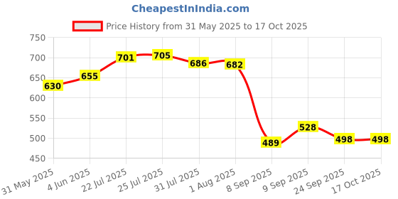 flipkart.com spylock HIgh Grade Metal Suggestion Box Mail Box Letter Box Large Size Suggestion Box spylock Price History Graph from 31 May 2025 to 16 Oct 2025