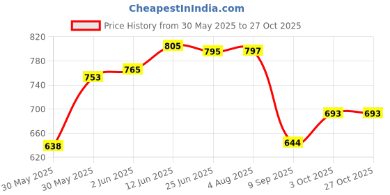 flipkart.com lepose High Grade Metal Suggestion Box/Letter Box/Complaint Box/Donation Box with Two Key Lock Wall Mountable or On Table Surface (Blue) Suggestion Box lepose Price History Graph from 30 May 2025 to 27 Oct 2025