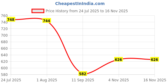 flipkart.com lepose High Grade Metal Suggestion Box/Letter Box/Complaint Box/Donation Box with Two Key Lock Wall Mountable or On Table Surface (Grey) Suggestion Box lepose Price History Graph from 24 Jul 2025 to 15 Nov 2025