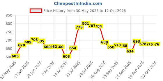 flipkart.com vitszee High Grade Metal Suggestion Box/Letter Box/Complaint Box/Donation Box/Startup idea innovation box/ with Two Key Lock Wall Mountable or On Table Surface (Blue) Suggestion Box vitszee Price History Graph from 30 May 2025 to 12 Oct 2025