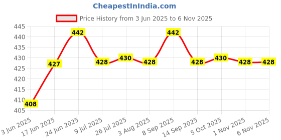 flipkart.com istar High Grade New Design Round S S 24 Inch Towel Rod/Hanger for Bathroom, Kitchen.. silver Towel Holder istar Price History Graph from 3 Jun 2025 to 1 Nov 2025