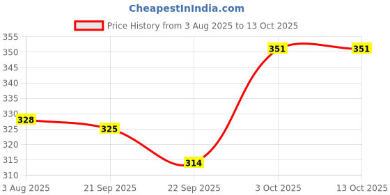 flipkart.com spylock High Grade Perfectly Shaped and Vada Machine Medu Vada and Donut Maker Vada Maker spylock Price History Graph from 3 Aug 2025 to 13 Oct 2025