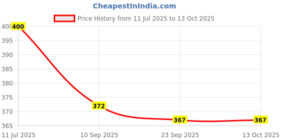flipkart.com sahyog wellness High Grade Plastic Portable Pill/ Tablet Cutter, Divider Crushers & Splitters Manual Pill Cutter sahyog wellness Price History Graph from 11 Jul 2025 to 13 Oct 2025