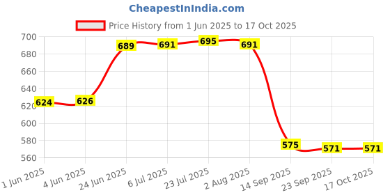 flipkart.com spylock HIGH GRADE QUALITY SUGGESTION BOX MAIL BOX COMPAINT BOX LETTER BOX DONATION BOX Suggestion Box spylock Price History Graph from 1 Jun 2025 to 16 Oct 2025