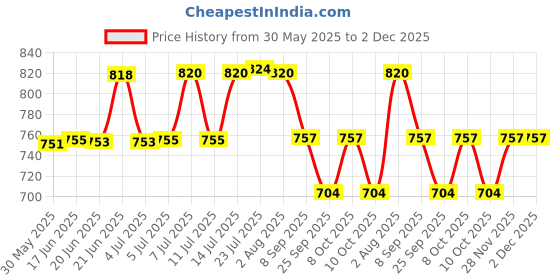 flipkart.com steelhaven High Grade S S Dual Folding Towel Rack/Stand/Hanger.. for Bathroom (pack of 1) 24 inch 2 Bar Towel Rod steelhaven Price History Graph from 30 May 2025 to 1 Dec 2025