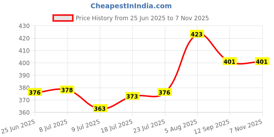 flipkart.com kimson HIGH GRADE SS-304 Steelness Steel Tube 1.5 Mtr Connection Pipe hose pipe steel 1.5 mtr shower tube,health faucet hose pipe,toilet tube Hose Pipe kimson Price History Graph from 25 Jun 2025 to 3 Nov 2025