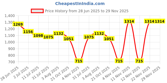 flipkart.com sparrow High Grade SS-304 Tissue Paper Roll Holder/Toilet Tissue Holder Silver Toilet Paper Holder sparrow Price History Graph from 28 Jun 2025 to 28 Nov 2025