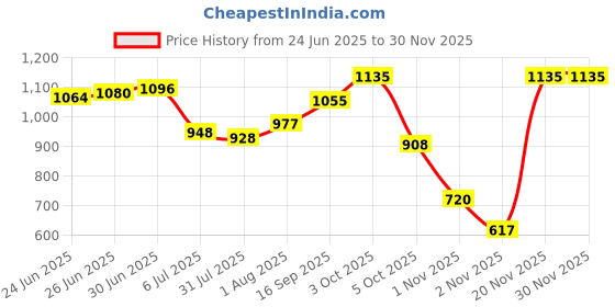 flipkart.com sparrow High Grade SS-304 Tissue Paper Roll Holder/Toilet Tissue Holder Stainless Steel Toilet Paper Holder sparrow Price History Graph from 24 Jun 2025 to 28 Nov 2025