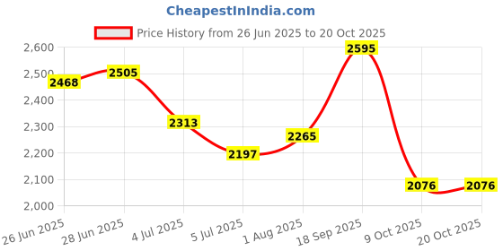 flipkart.com sparrow High Grade SS-304 Tissue Paper Roll Holder/Toilet Tissue Holder Stainless Steel Toilet Paper Holder sparrow Price History Graph from 26 Jun 2025 to 20 Oct 2025