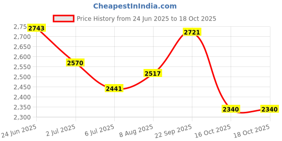 flipkart.com sparrow High Grade SS-304 Tissue Paper Roll Holder/Toilet Tissue Holder Stainless Steel Toilet Paper Holder sparrow Price History Graph from 24 Jun 2025 to 18 Oct 2025