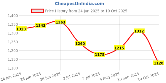 flipkart.com sparrow High Grade SS-304 Tissue Paper Roll Holder/Toilet Tissue Holder Stainless Steel Toilet Paper Holder sparrow Price History Graph from 24 Jun 2025 to 19 Oct 2025