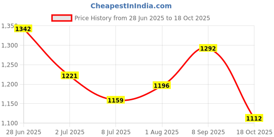 flipkart.com sparrow High Grade SS-304 Tissue Paper Roll Holder/Toilet Tissue Holder Stainless Steel Toilet Paper Holder sparrow Price History Graph from 28 Jun 2025 to 18 Oct 2025