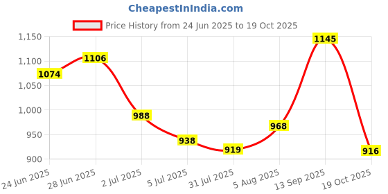 flipkart.com sparrow High Grade SS-304 Tissue Paper Roll Holder/Toilet Tissue Holder Stainless Steel Toilet Paper Holder sparrow Price History Graph from 24 Jun 2025 to 19 Oct 2025