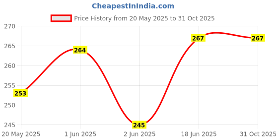 flipkart.com antik High-Grade SS Soap Holder with Single Soap Dish for Bathroom | Soap Stand | 6 inch 1 Bar Towel Rod antik Price History Graph from 20 May 2025 to 31 Oct 2025