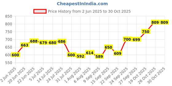 flipkart.com home-pro High grade Stainless Steel Classy Casserole & Serving bowl 3500ml |Hotpot| Thermoware Casserole Set home-pro Price History Graph from 2 Jun 2025 to 29 Oct 2025