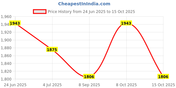 flipkart.com character High Grade Stainless Steel Folding Towel Rack for Towel Stand 24 inch 4 Bar Towel Rod character Price History Graph from 24 Jun 2025 to 15 Oct 2025