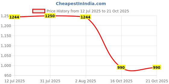 flipkart.com istar High Grade Stainless Steel Folding Towel Rack Stainless Steel Wall Shelf Silver Towel Holder istar Price History Graph from 12 Jul 2025 to 20 Oct 2025
