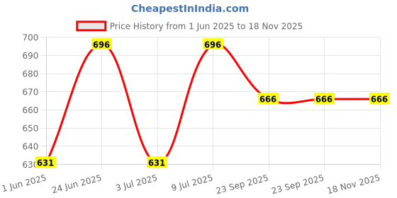 flipkart.com shri & sam High Grade Stainless Steel Fruit Basket Best for Dining Table 24 cm Stainless Steel Fruit & Vegetable Basket shri & sam Price History Graph from 1 Jun 2025 to 17 Nov 2025