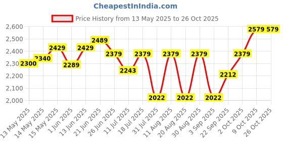 flipkart.com ageasy High Grade Stainless Steel Grab Bar 24.8 Inch Toilet Support with Nylon Grip Shower Grab Bar ageasy Price History Graph from 13 May 2025 to 26 Oct 2025