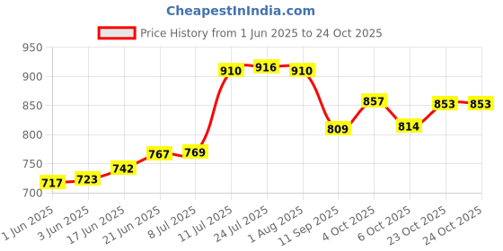 flipkart.com home-pro High grade Stainless Steel Jupiter Casserole & Serving bowl 3500ml |Hotpot| Thermoware Casserole Set home-pro Price History Graph from 1 Jun 2025 to 22 Oct 2025