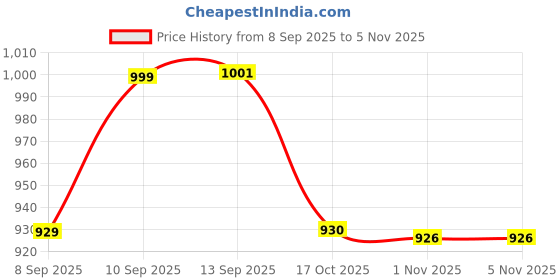 flipkart.com luxuria High Grade Stainless Steel Lasagna Tray with Handle for Serving 45.5 X 33 Tray luxuria Price History Graph from 8 Sep 2025 to 5 Nov 2025