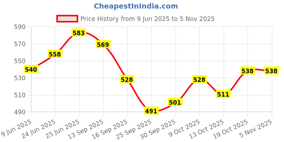 flipkart.com suzi High Grade Stainless Steel Multipurpose 2 Tier Bathroom Shelf with Towel Holder Silver Towel Holder suzi Price History Graph from 9 Jun 2025 to 4 Nov 2025