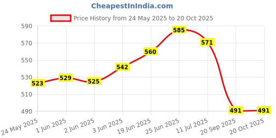 flipkart.com filox High Grade Stainless Steel Multipurpose Bathroom Shelf with Towel Holder/Towel Hooks/Bathroom Accessories Wall-Mount (Silver) Stainless Steel Wall Shelf (Number of Shelves - 1, Silver) STEEL Towel Holder filox Price History Graph from 24 May 2025 to 20 Oct 2025