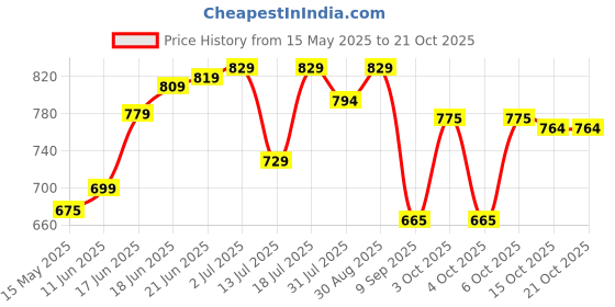 flipkart.com plantex High Grade Stainless Steel Multipurpose Grab Bar/Hand Rail/ Bathroom Accessories Shower Grab Bar plantex Price History Graph from 15 May 2025 to 21 Oct 2025