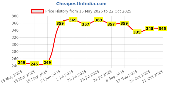 flipkart.com plantex High Grade Stainless Steel Napkin Ring/Towel Ring/Napkin Holder/Towel Hanger/Bathroom Accessories (Pack of 1) Chrome Finish Towel Holder plantex Price History Graph from 15 May 2025 to 22 Oct 2025