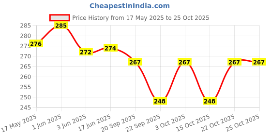 flipkart.com kanjal High Grade Stainless Steel Towel Ring Napkin Stand Towel Holder Napkin Ring Towel stand Cloth Hanger Modern Bathroom Accessories (Chrome Finish, Anti Rust) 20 inch 1 Bar Towel Rod kanjal Price History Graph from 17 May 2025 to 24 Oct 2025