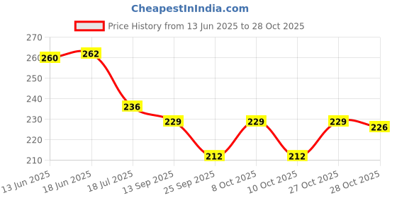 flipkart.com kanjal High Grade Stainless Steel Towel Ring Napkin Stand Towel Holder Napkin Ring Towel stand Cloth Hanger Modern Bathroom Accessories (Chrome Finish, Anti Rust) 8 inch 1 Bar Towel Rod kanjal Price History Graph from 13 Jun 2025 to 28 Oct 2025