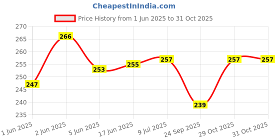 flipkart.com kanjal High Grade Stainless Steel Towel Ring Napkin Stand Towel Holder Napkin Ring Towel stand Cloth Hanger Modern Bathroom Accessories (Chrome Finish, Anti Rust) 8.07 inch 1 Bar Towel Rod kanjal Price History Graph from 1 Jun 2025 to 29 Oct 2025