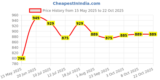 flipkart.com plantex High-Grade Stainless Steel Towel Rod/Towel Rack for Bathroom/Towel Bar/Hanger/Stand/Bathroom Accessories (24 Inch - Pack of 1) Chrome Finish Towel Holder plantex Price History Graph from 15 May 2025 to 22 Oct 2025