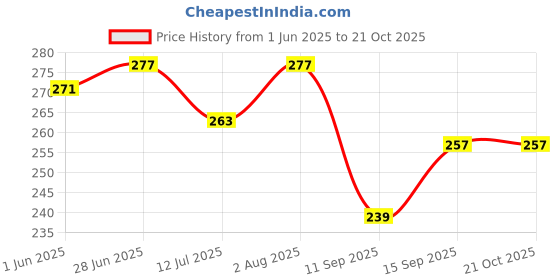 flipkart.com pillu High Grade Stainless Steel Towel Rod/Towel Rack/Towel Bar/Bathroom Accessories 24 inch 1 Bar Towel Rod pillu Price History Graph from 1 Jun 2025 to 21 Oct 2025