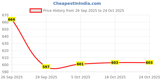 flipkart.com frap High Grade Steel 2-Tier Fruit & Vegetable Basket for Kitchen & Dining Table Steel Fruit & Vegetable Basket frap Price History Graph from 26 Sep 2025 to 24 Oct 2025