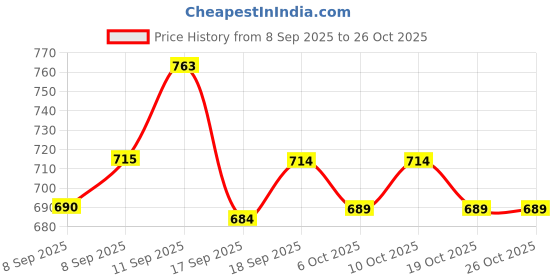 flipkart.com spylock High Grade Wall Mount First Aid Box Emergancy Medical Box First Aid Kit First Aid Kit spylock Price History Graph from 8 Sep 2025 to 24 Oct 2025